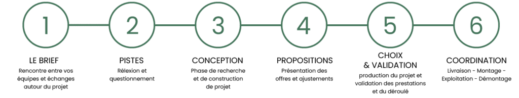 étapes de l'organisation d'un évènement par O'Box Events