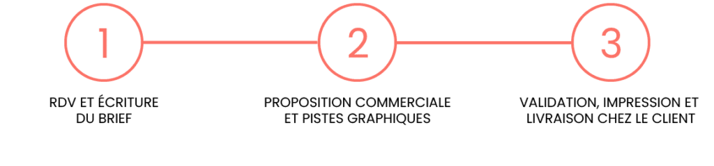 etapes prestations graphiques agence obox